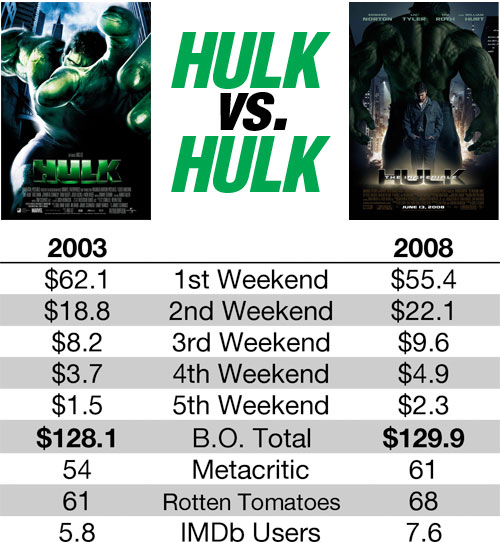 'Hulk' 2003 versus'Hulk' 2008 the winner is